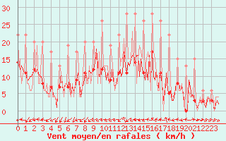 Courbe de la force du vent pour Carquefou (44)