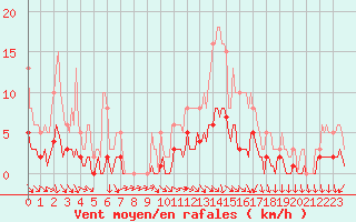 Courbe de la force du vent pour Sainte-Ouenne (79)