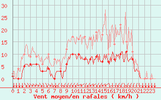 Courbe de la force du vent pour Thorigny (85)