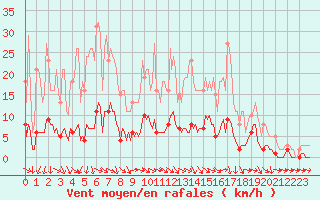 Courbe de la force du vent pour Die (26)