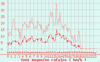 Courbe de la force du vent pour Almenches (61)