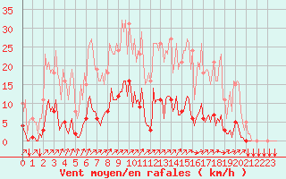 Courbe de la force du vent pour Gros-Rderching (57)