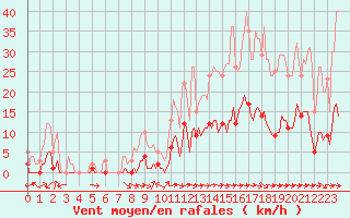 Courbe de la force du vent pour Le Luc (83)