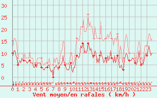 Courbe de la force du vent pour Saint-Mdard-d