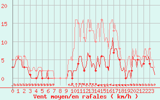 Courbe de la force du vent pour Besson - Chassignolles (03)