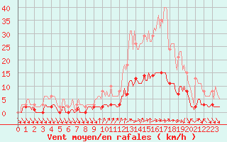 Courbe de la force du vent pour Gignac (34)