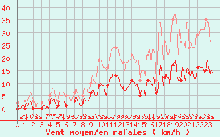 Courbe de la force du vent pour Selonnet (04)