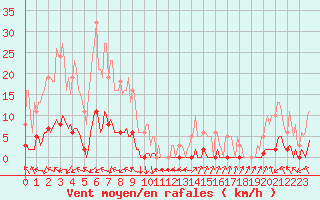 Courbe de la force du vent pour Xonrupt-Longemer (88)