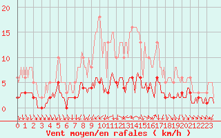Courbe de la force du vent pour Bulson (08)