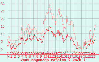 Courbe de la force du vent pour Saint-Jean-de-Vedas (34)
