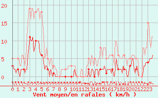 Courbe de la force du vent pour Saint-Laurent-du-Pont (38)