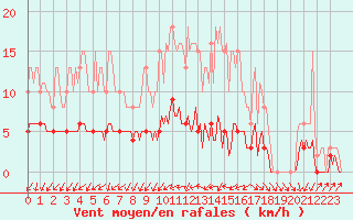 Courbe de la force du vent pour Sainte-Ouenne (79)