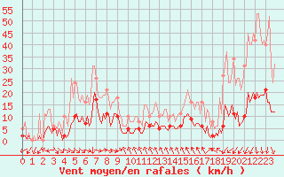 Courbe de la force du vent pour Xert / Chert (Esp)