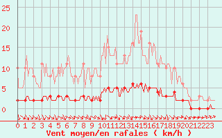 Courbe de la force du vent pour Pertuis - Le Farigoulier (84)