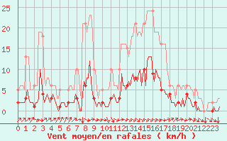 Courbe de la force du vent pour Tthieu (40)