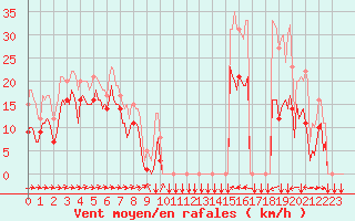 Courbe de la force du vent pour Estoher (66)