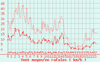 Courbe de la force du vent pour Vanclans (25)