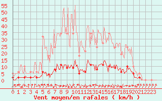 Courbe de la force du vent pour Thoiras (30)