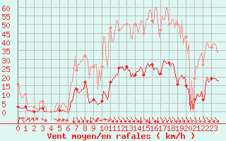 Courbe de la force du vent pour Cavalaire-sur-Mer (83)