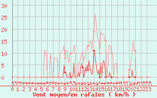 Courbe de la force du vent pour Ploeren (56)