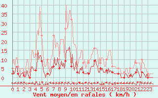 Courbe de la force du vent pour Beaucroissant (38)