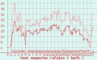 Courbe de la force du vent pour Mazres Le Massuet (09)