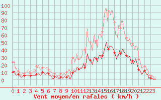 Courbe de la force du vent pour Mions (69)