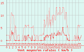 Courbe de la force du vent pour Nris-les-Bains (03)