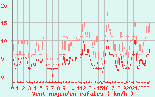 Courbe de la force du vent pour Beaucroissant (38)