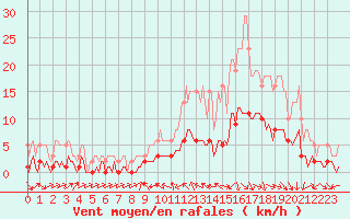 Courbe de la force du vent pour La Beaume (05)