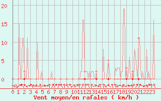 Courbe de la force du vent pour Saclas (91)