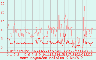 Courbe de la force du vent pour Thoiras (30)