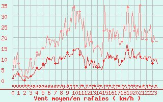 Courbe de la force du vent pour Brigueuil (16)