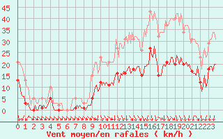 Courbe de la force du vent pour Brzins (38)