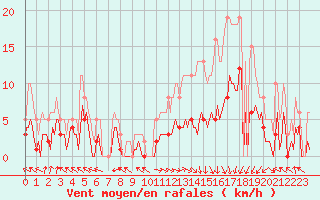 Courbe de la force du vent pour La Chapelle (03)