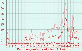 Courbe de la force du vent pour Sant Mart de Canals (Esp)