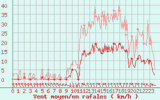 Courbe de la force du vent pour Recoubeau (26)