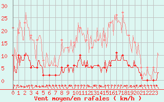 Courbe de la force du vent pour Sandillon (45)