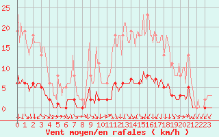 Courbe de la force du vent pour Puissalicon (34)