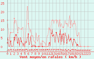 Courbe de la force du vent pour Saint-Germain-du-Puch (33)