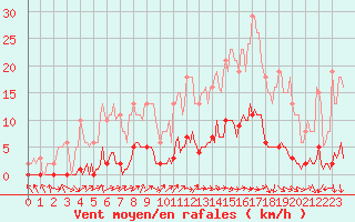 Courbe de la force du vent pour Lignerolles (03)