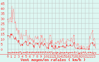 Courbe de la force du vent pour Floriffoux (Be)