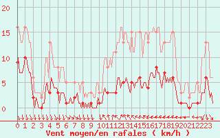 Courbe de la force du vent pour Saint-Vrand (69)