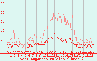 Courbe de la force du vent pour Sermange-Erzange (57)