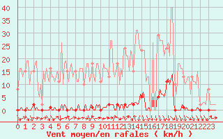 Courbe de la force du vent pour Herbault (41)