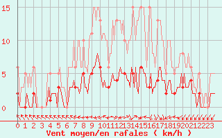 Courbe de la force du vent pour Brzins (38)