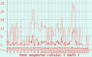 Courbe de la force du vent pour Cerisiers (89)