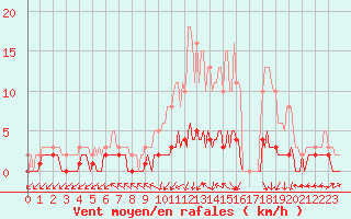 Courbe de la force du vent pour Amiens - Dury (80)