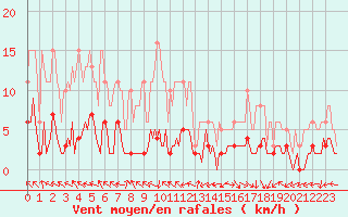 Courbe de la force du vent pour Besson - Chassignolles (03)