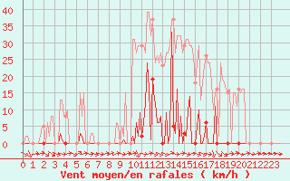 Courbe de la force du vent pour Les Pennes-Mirabeau (13)